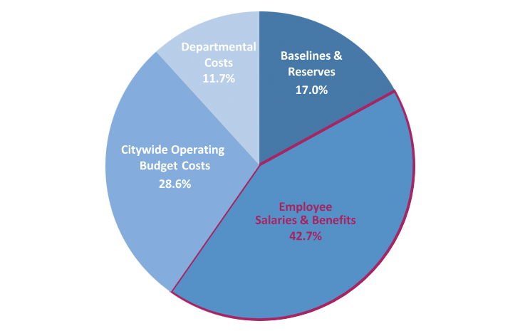 Sfpd Salary Chart