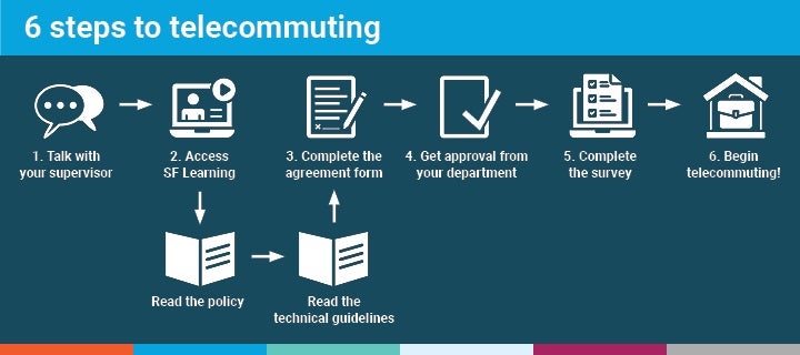 6 steps to telecommute